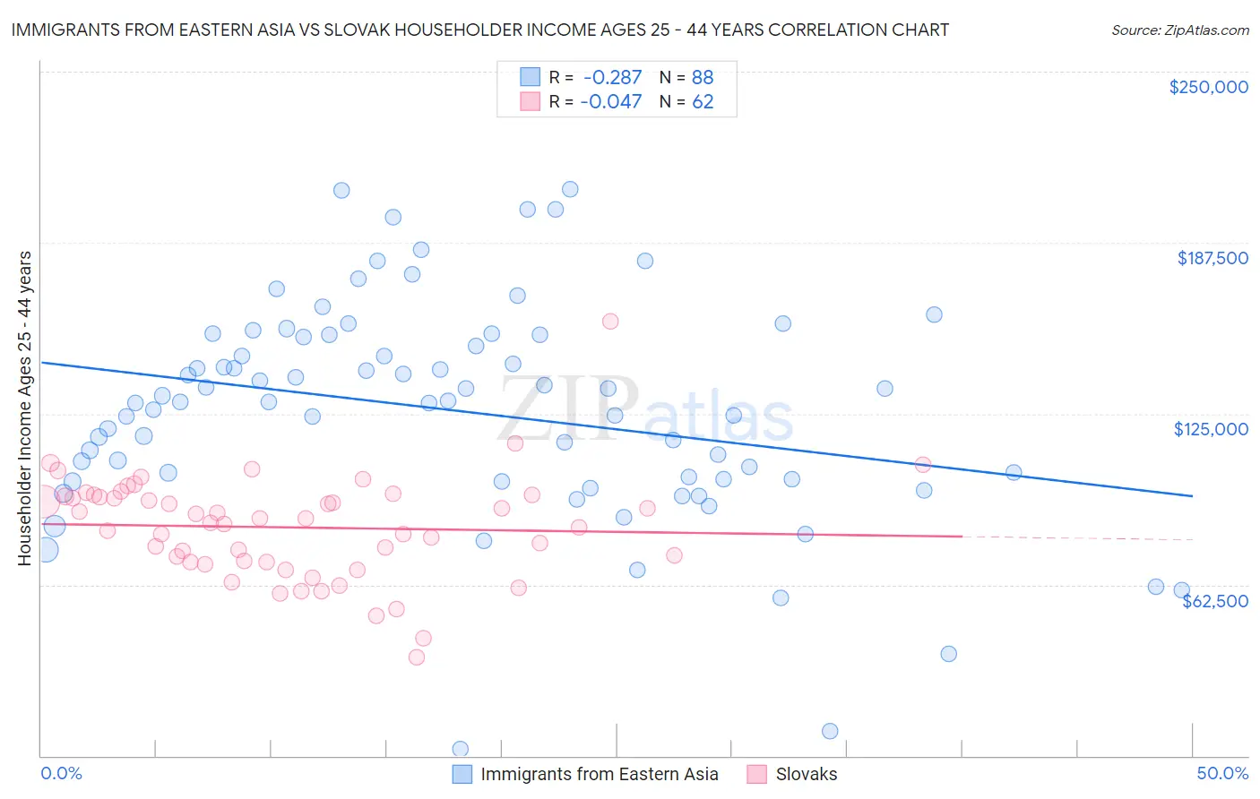 Immigrants from Eastern Asia vs Slovak Householder Income Ages 25 - 44 years