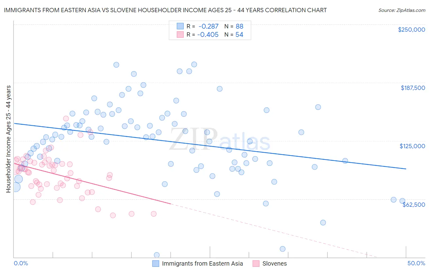 Immigrants from Eastern Asia vs Slovene Householder Income Ages 25 - 44 years