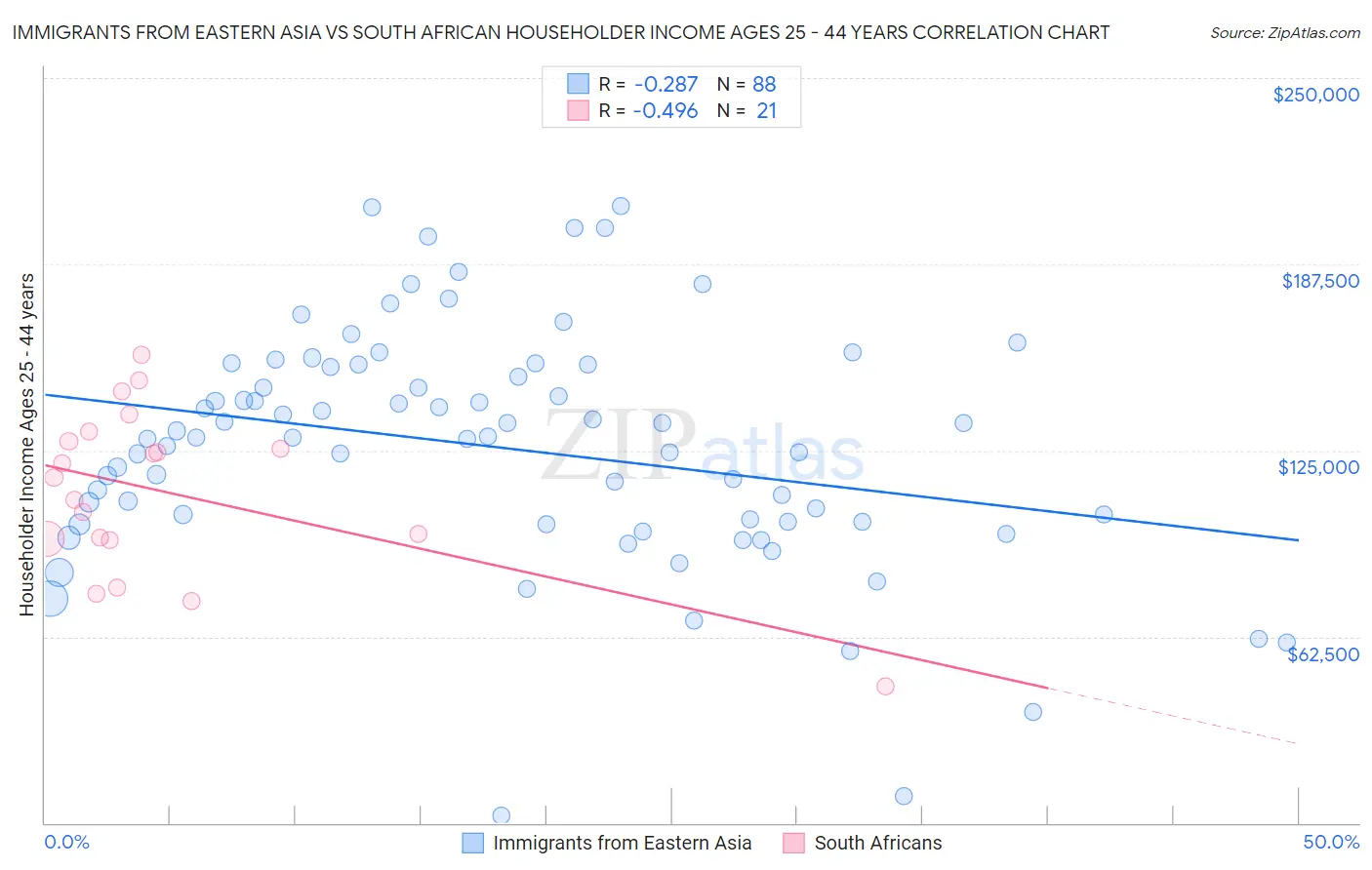 Immigrants from Eastern Asia vs South African Householder Income Ages 25 - 44 years