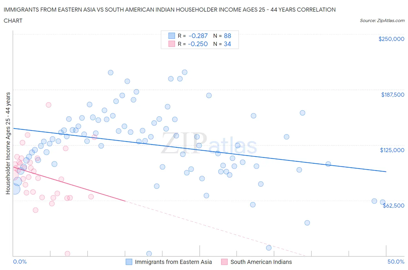 Immigrants from Eastern Asia vs South American Indian Householder Income Ages 25 - 44 years