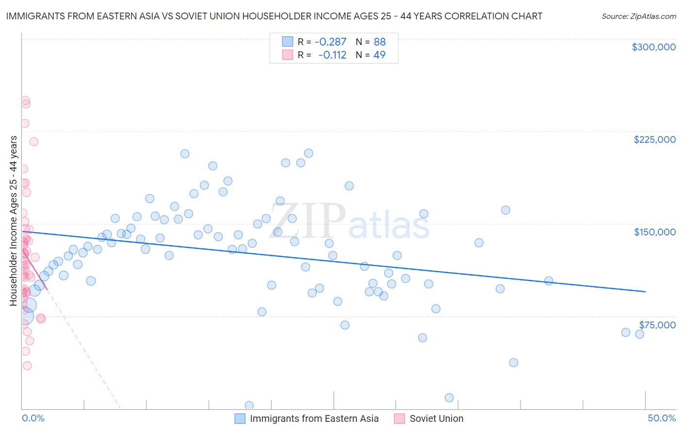 Immigrants from Eastern Asia vs Soviet Union Householder Income Ages 25 - 44 years