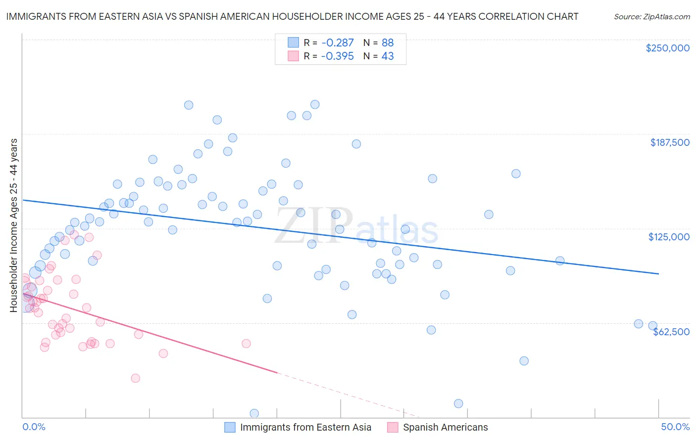 Immigrants from Eastern Asia vs Spanish American Householder Income Ages 25 - 44 years
