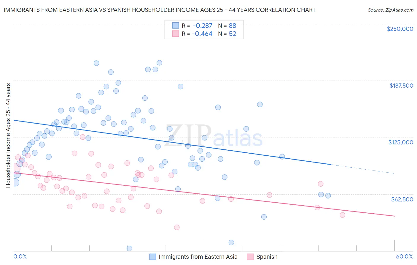 Immigrants from Eastern Asia vs Spanish Householder Income Ages 25 - 44 years