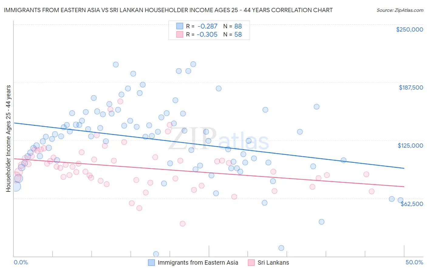 Immigrants from Eastern Asia vs Sri Lankan Householder Income Ages 25 - 44 years