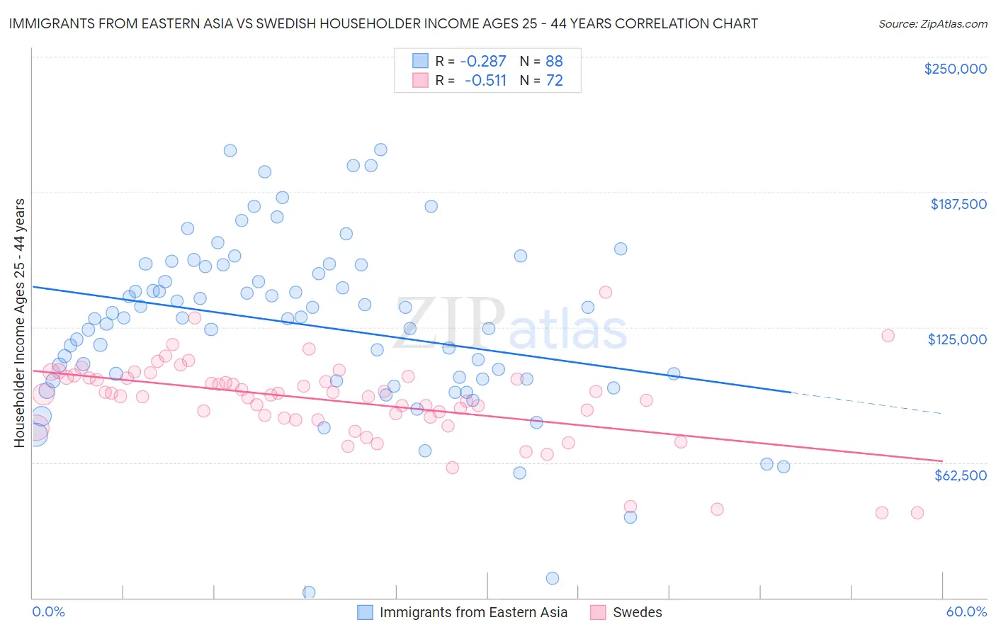 Immigrants from Eastern Asia vs Swedish Householder Income Ages 25 - 44 years