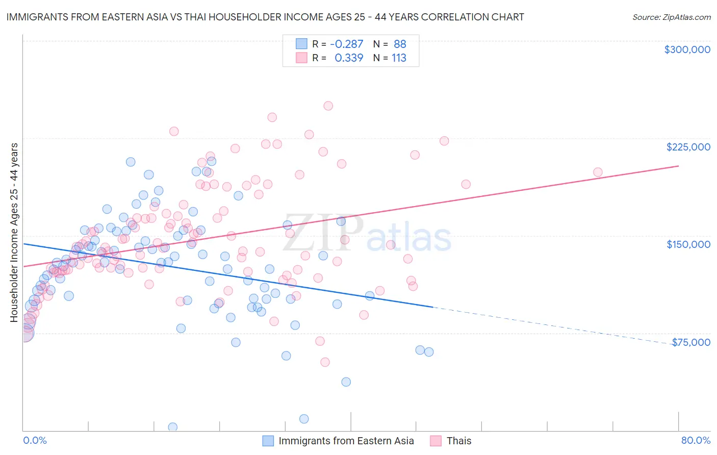 Immigrants from Eastern Asia vs Thai Householder Income Ages 25 - 44 years