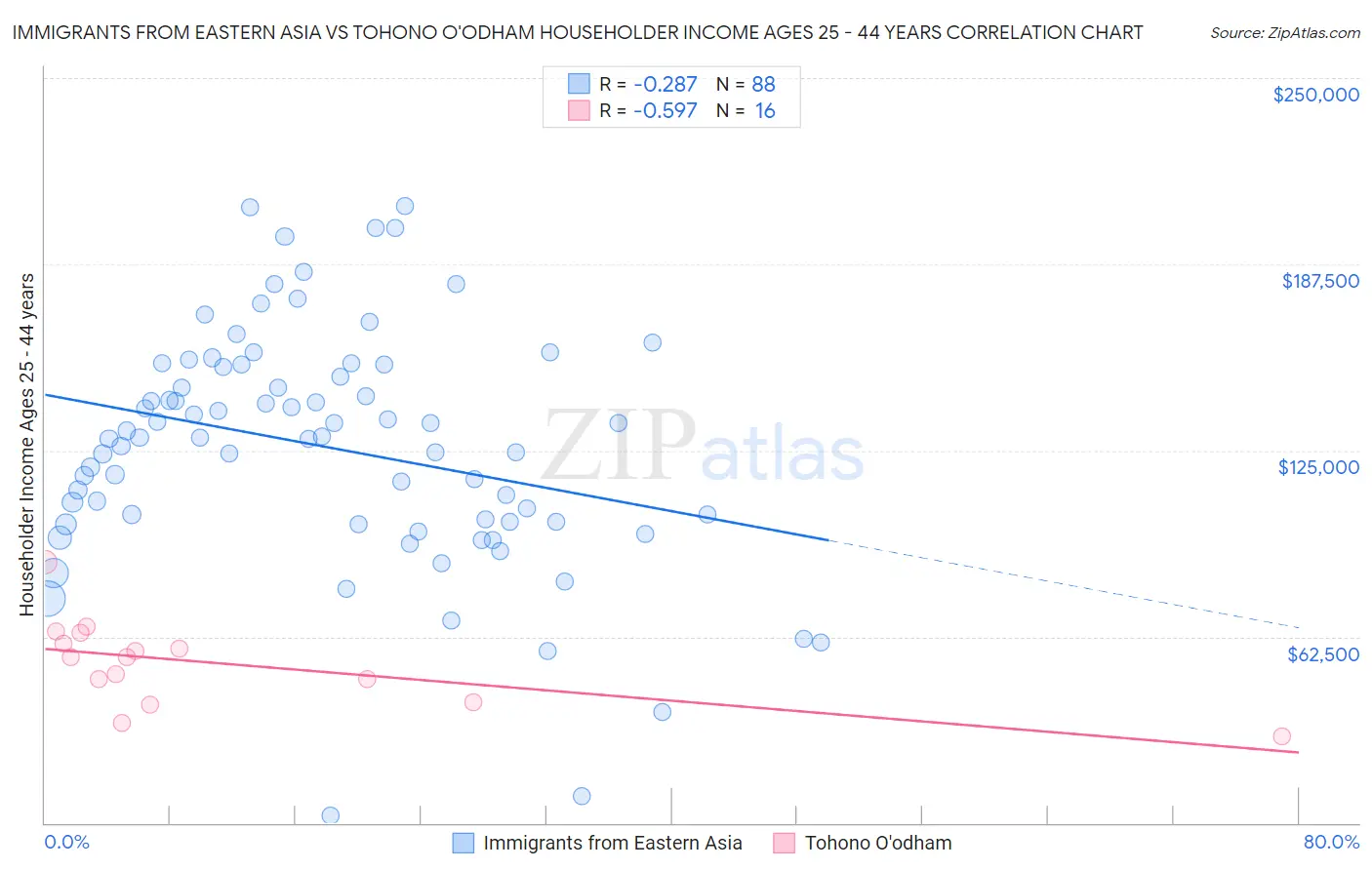 Immigrants from Eastern Asia vs Tohono O'odham Householder Income Ages 25 - 44 years