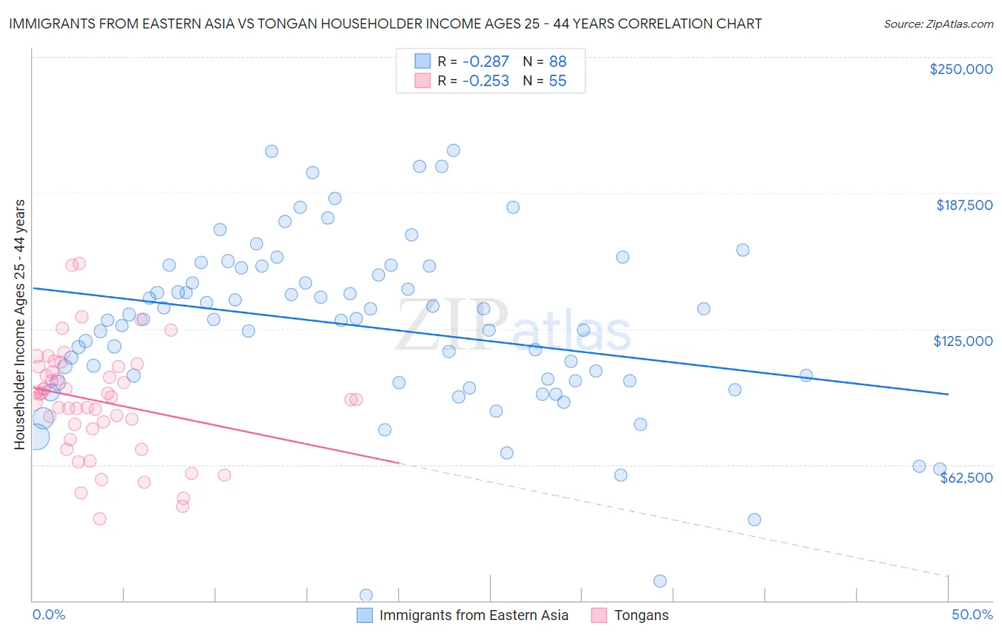 Immigrants from Eastern Asia vs Tongan Householder Income Ages 25 - 44 years