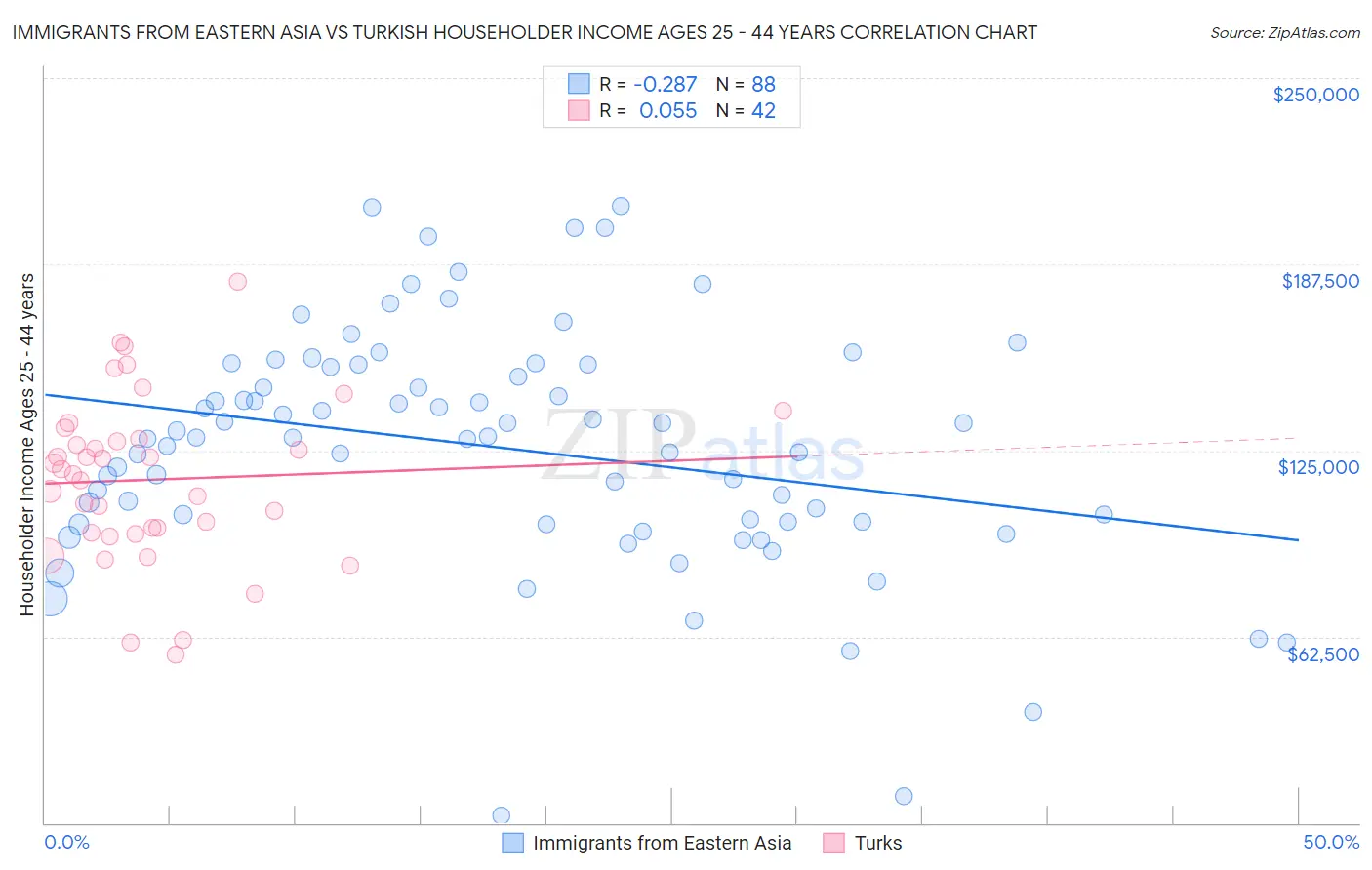 Immigrants from Eastern Asia vs Turkish Householder Income Ages 25 - 44 years