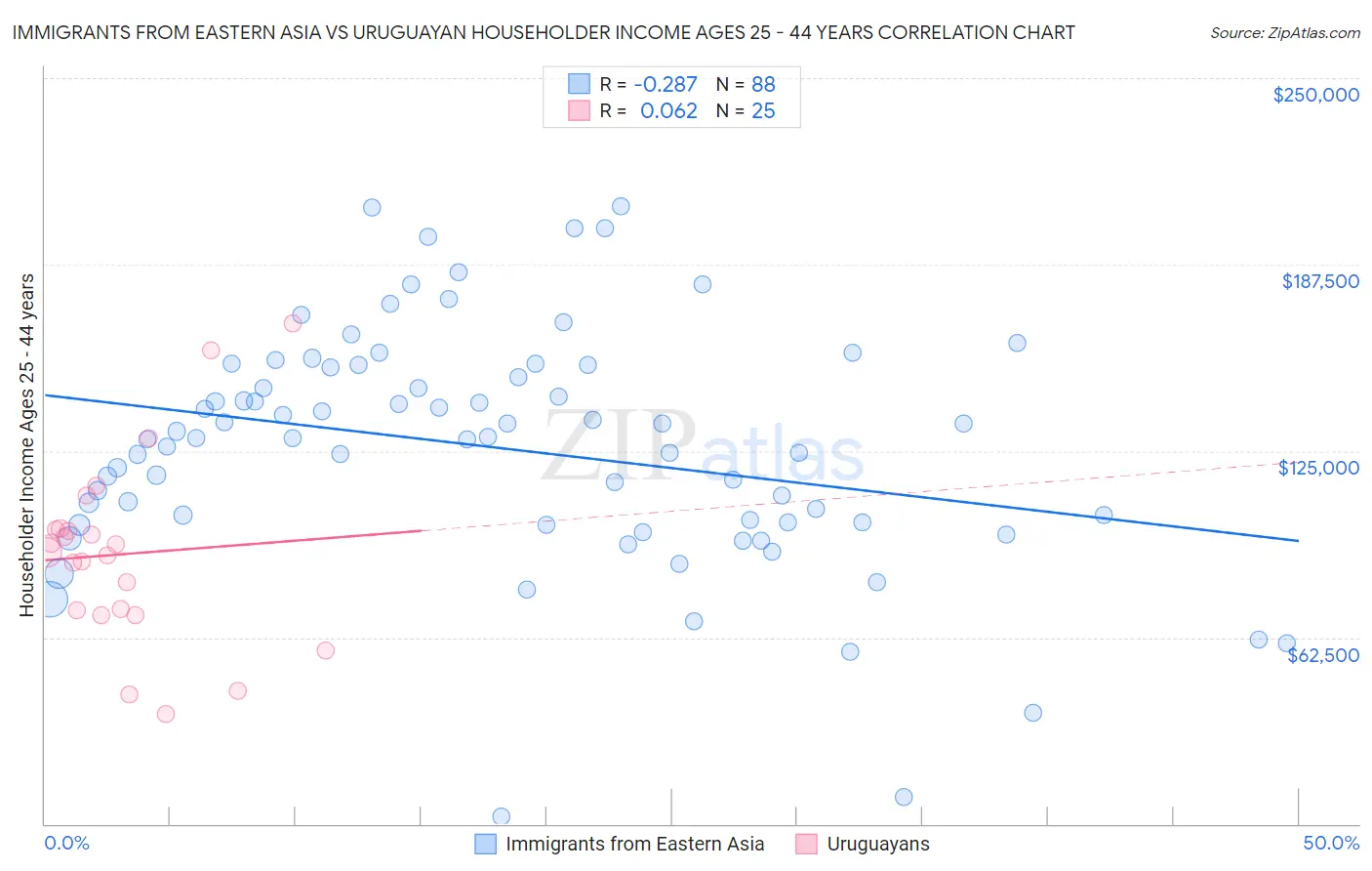 Immigrants from Eastern Asia vs Uruguayan Householder Income Ages 25 - 44 years