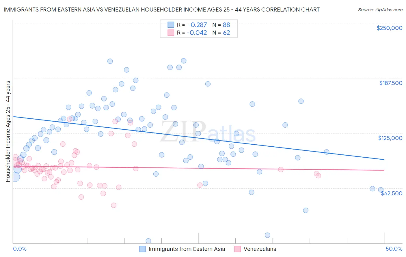 Immigrants from Eastern Asia vs Venezuelan Householder Income Ages 25 - 44 years