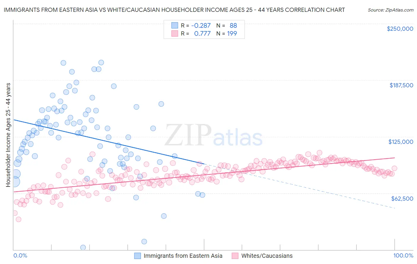 Immigrants from Eastern Asia vs White/Caucasian Householder Income Ages 25 - 44 years