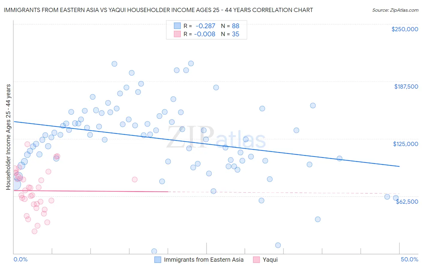 Immigrants from Eastern Asia vs Yaqui Householder Income Ages 25 - 44 years
