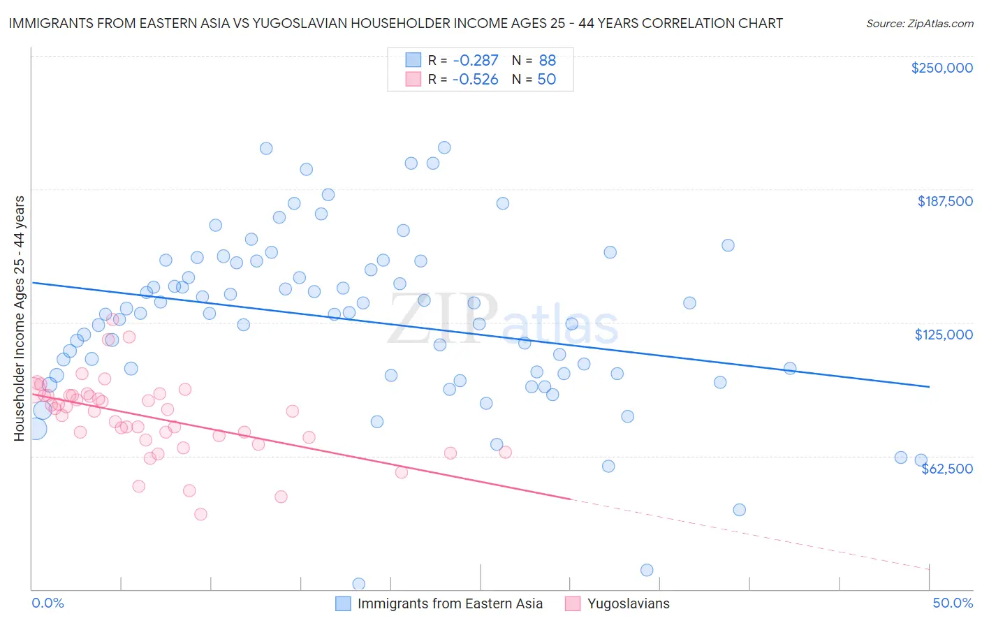 Immigrants from Eastern Asia vs Yugoslavian Householder Income Ages 25 - 44 years