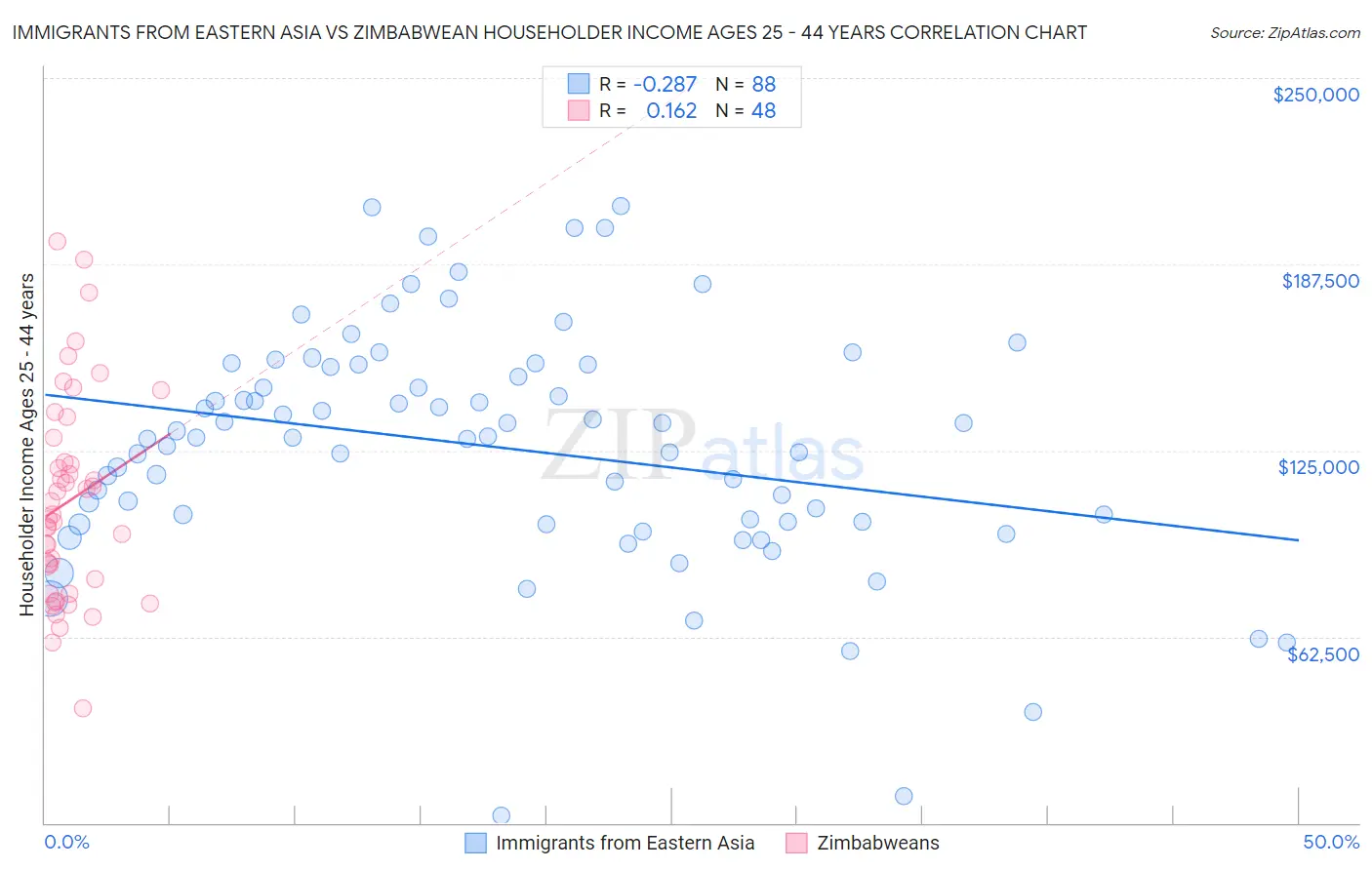 Immigrants from Eastern Asia vs Zimbabwean Householder Income Ages 25 - 44 years