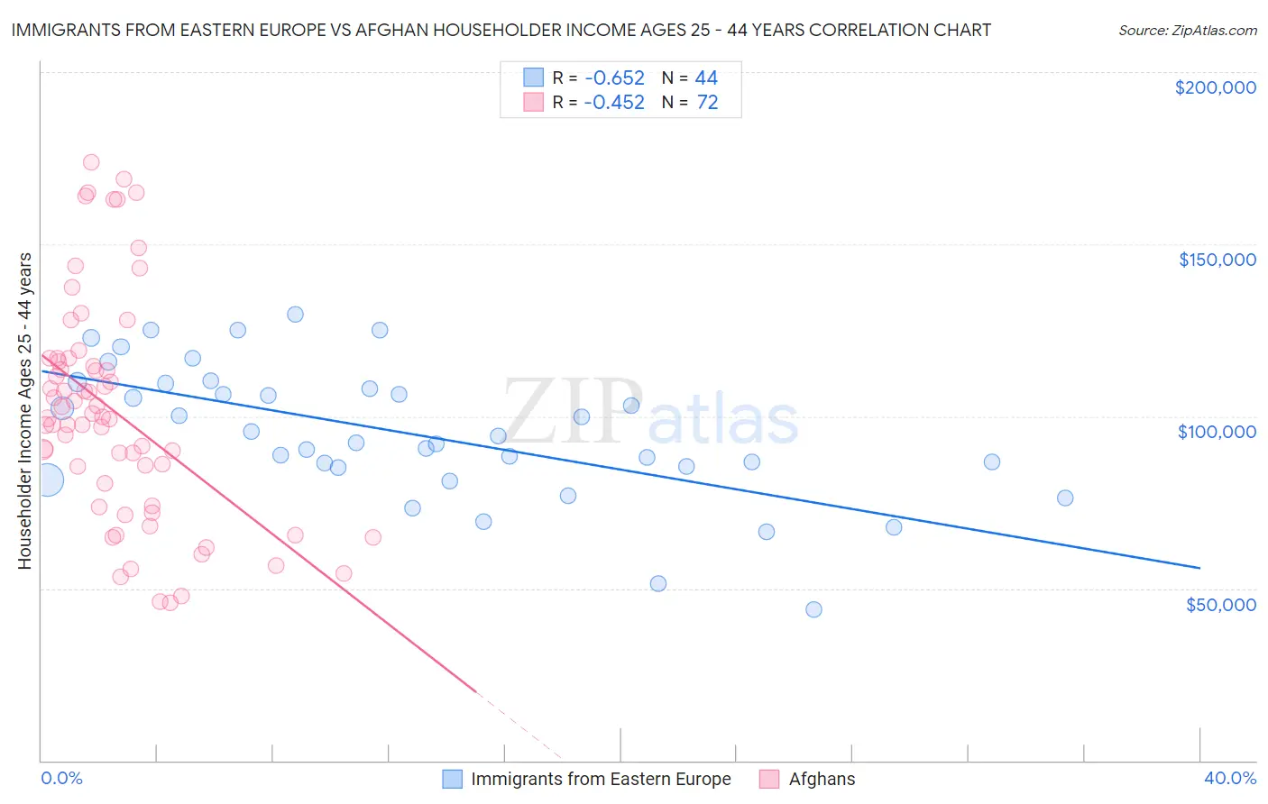 Immigrants from Eastern Europe vs Afghan Householder Income Ages 25 - 44 years