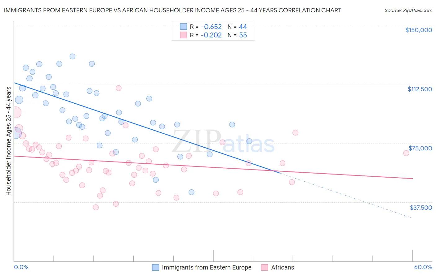 Immigrants from Eastern Europe vs African Householder Income Ages 25 - 44 years