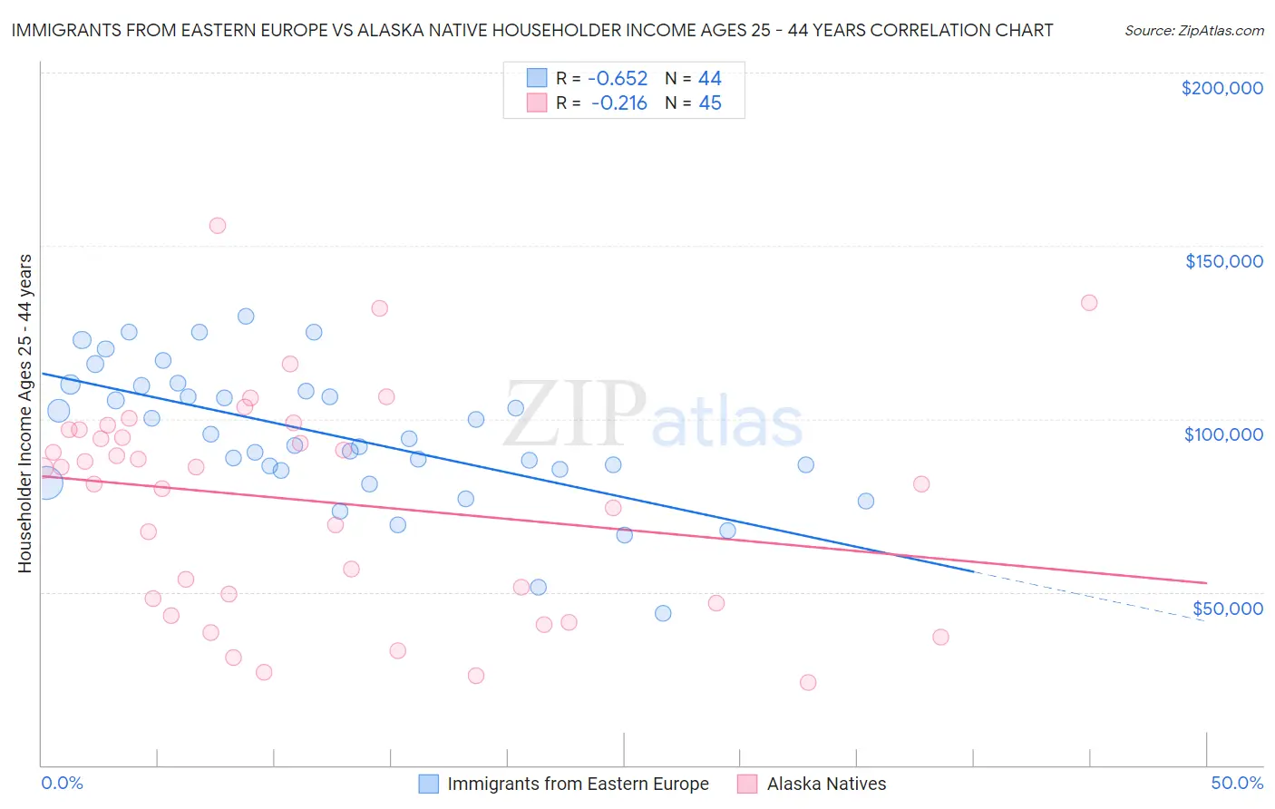 Immigrants from Eastern Europe vs Alaska Native Householder Income Ages 25 - 44 years