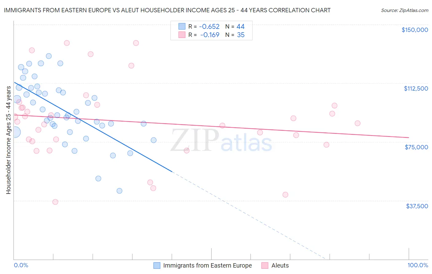 Immigrants from Eastern Europe vs Aleut Householder Income Ages 25 - 44 years