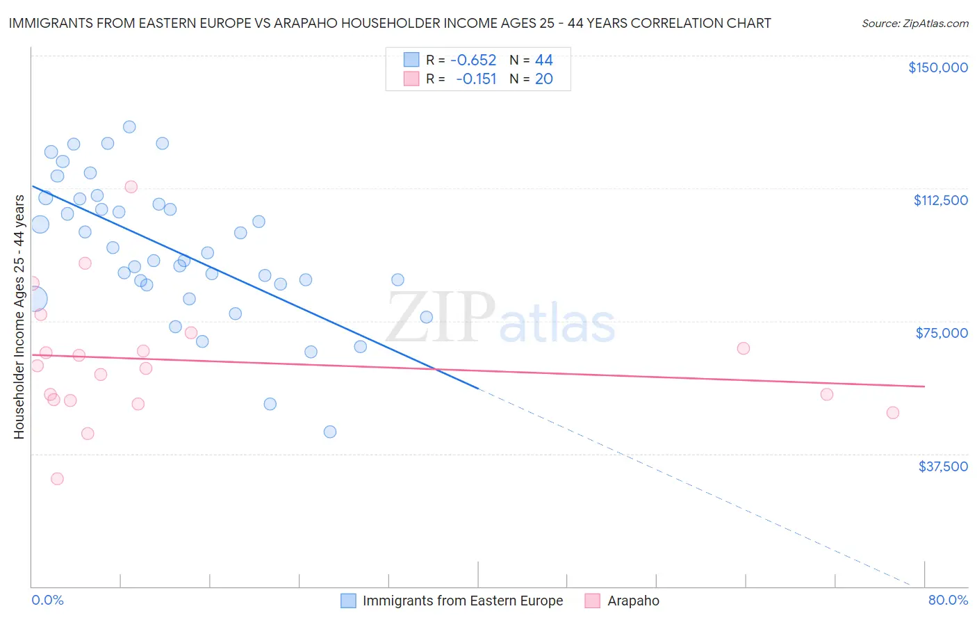 Immigrants from Eastern Europe vs Arapaho Householder Income Ages 25 - 44 years