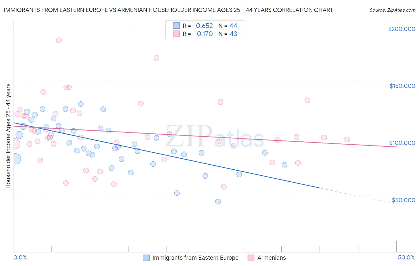 Immigrants from Eastern Europe vs Armenian Householder Income Ages 25 - 44 years