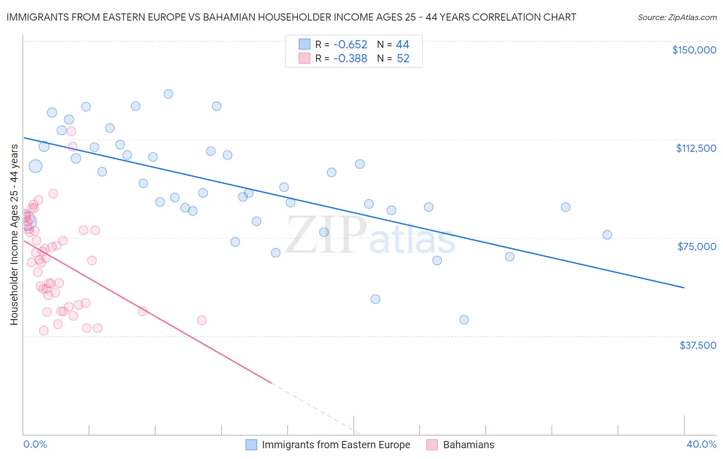 Immigrants from Eastern Europe vs Bahamian Householder Income Ages 25 - 44 years