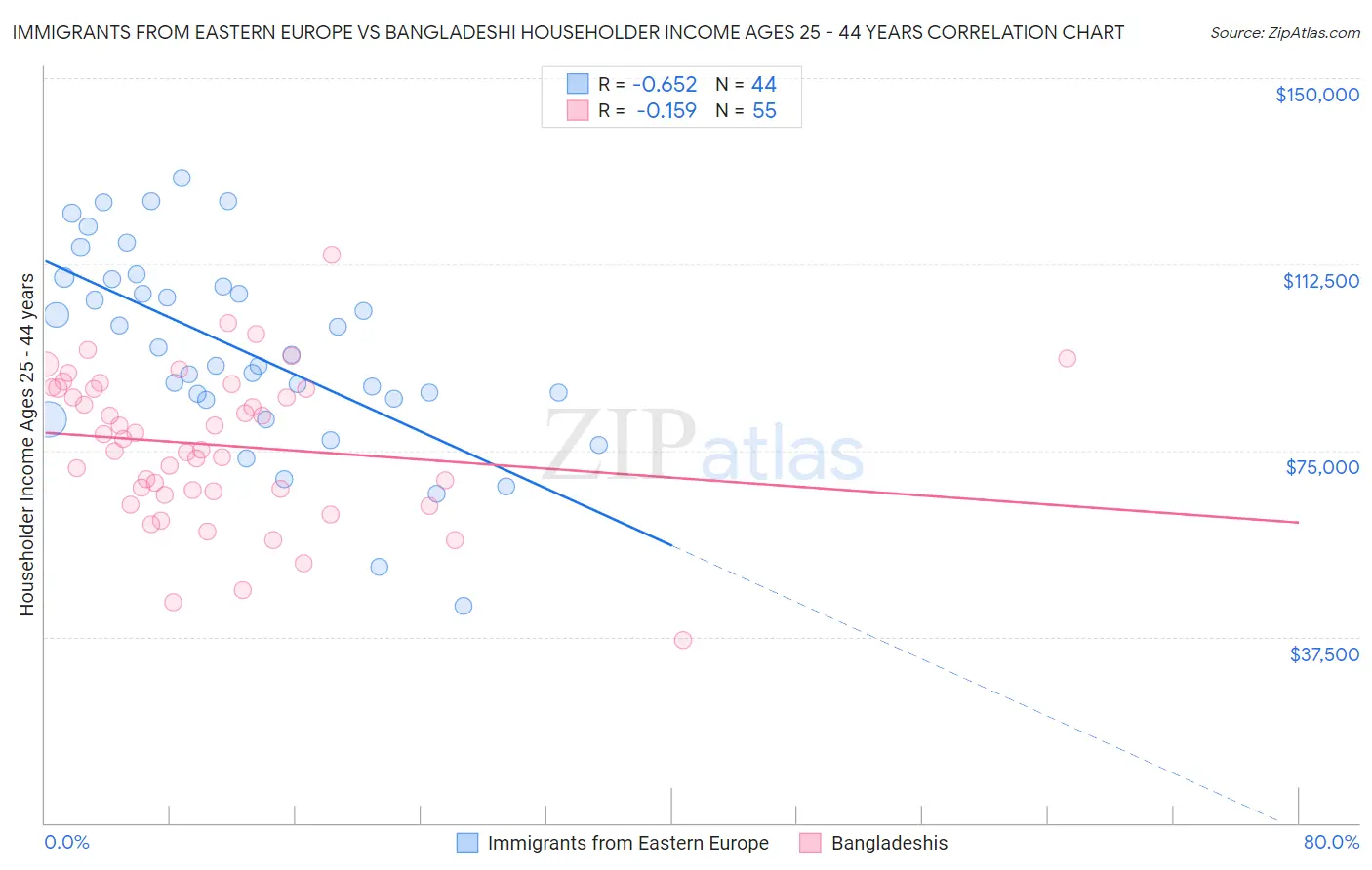 Immigrants from Eastern Europe vs Bangladeshi Householder Income Ages 25 - 44 years