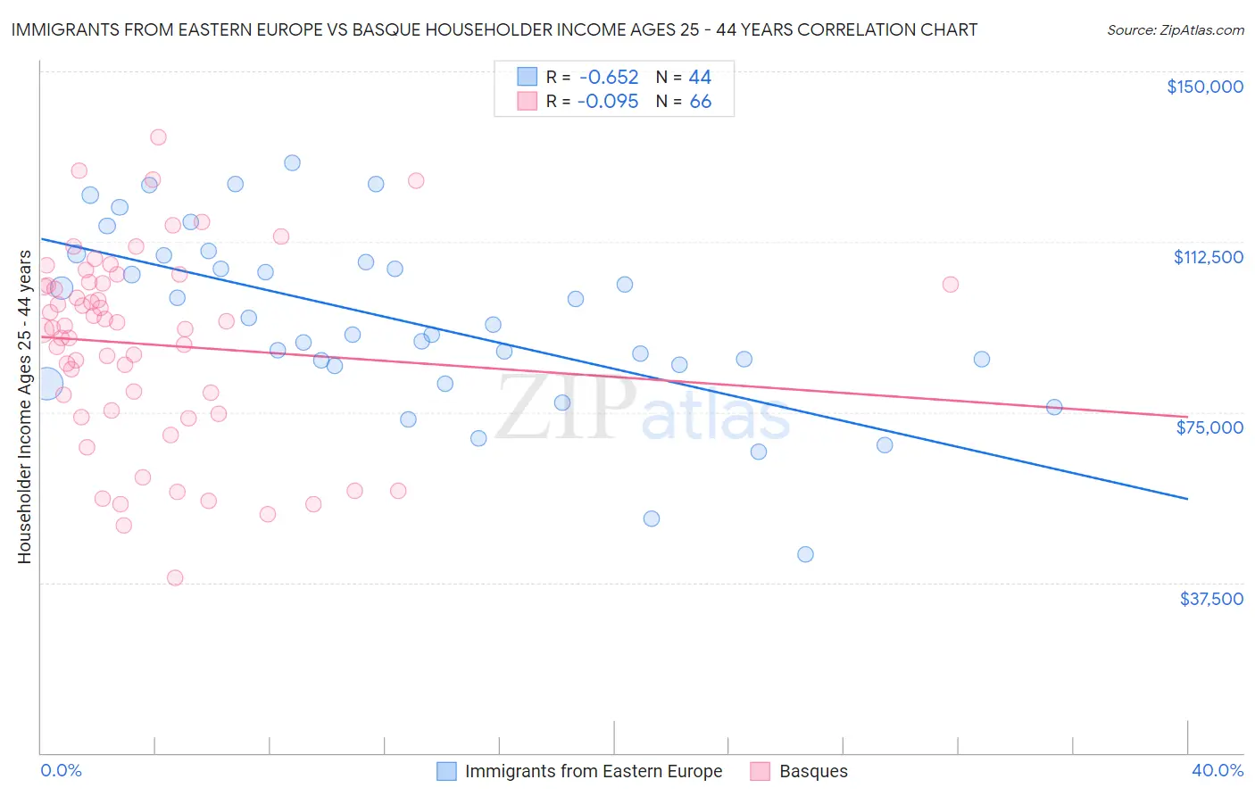 Immigrants from Eastern Europe vs Basque Householder Income Ages 25 - 44 years