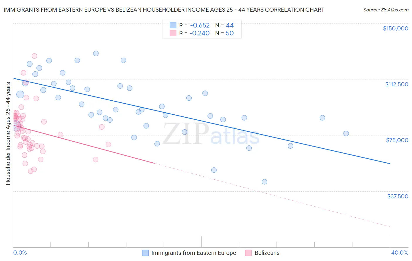 Immigrants from Eastern Europe vs Belizean Householder Income Ages 25 - 44 years
