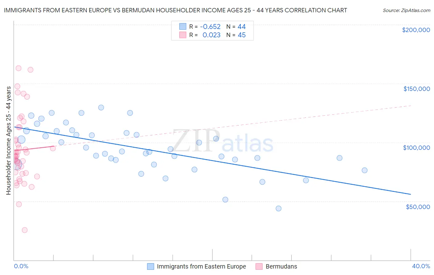 Immigrants from Eastern Europe vs Bermudan Householder Income Ages 25 - 44 years