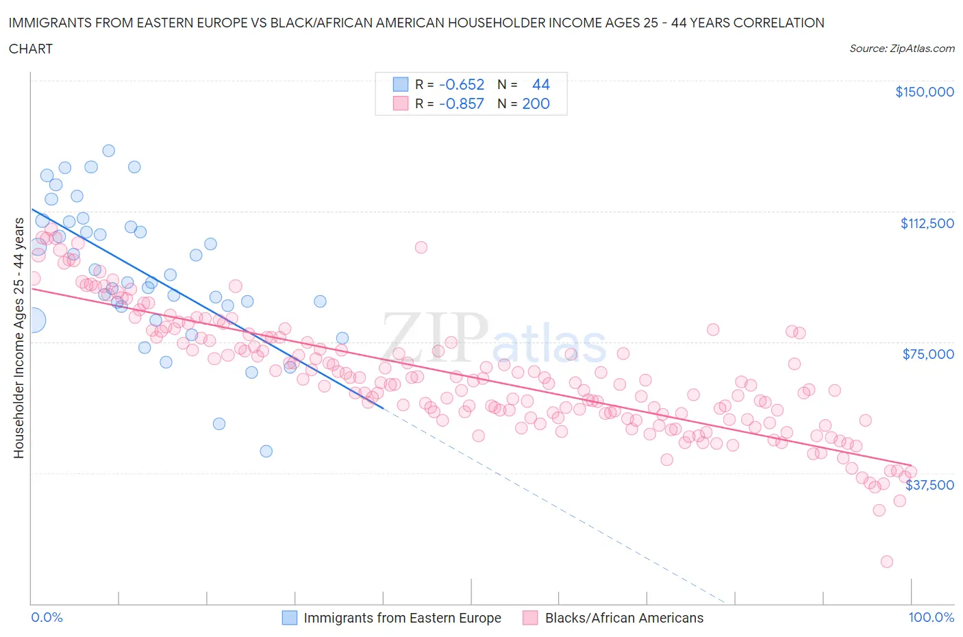 Immigrants from Eastern Europe vs Black/African American Householder Income Ages 25 - 44 years