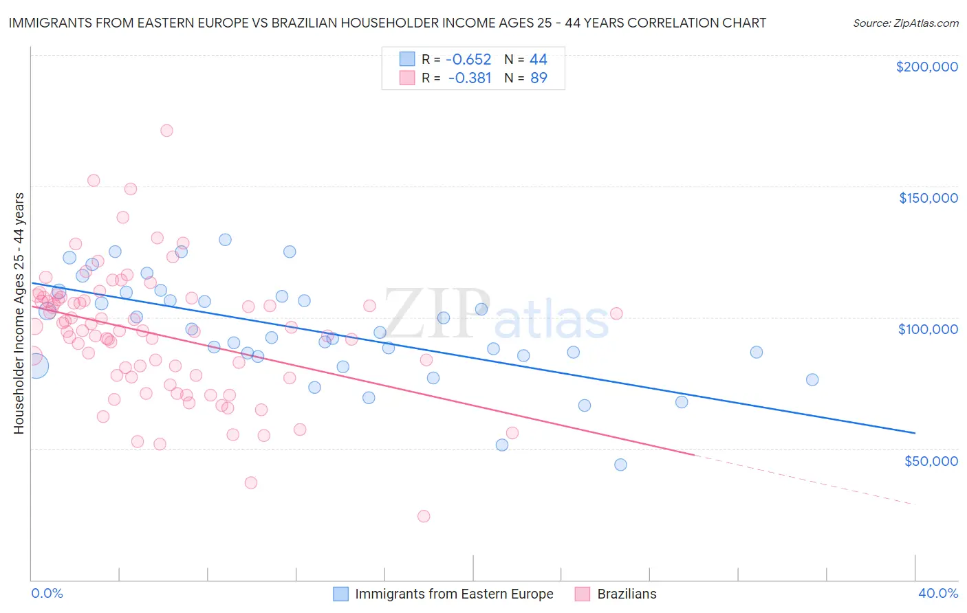 Immigrants from Eastern Europe vs Brazilian Householder Income Ages 25 - 44 years