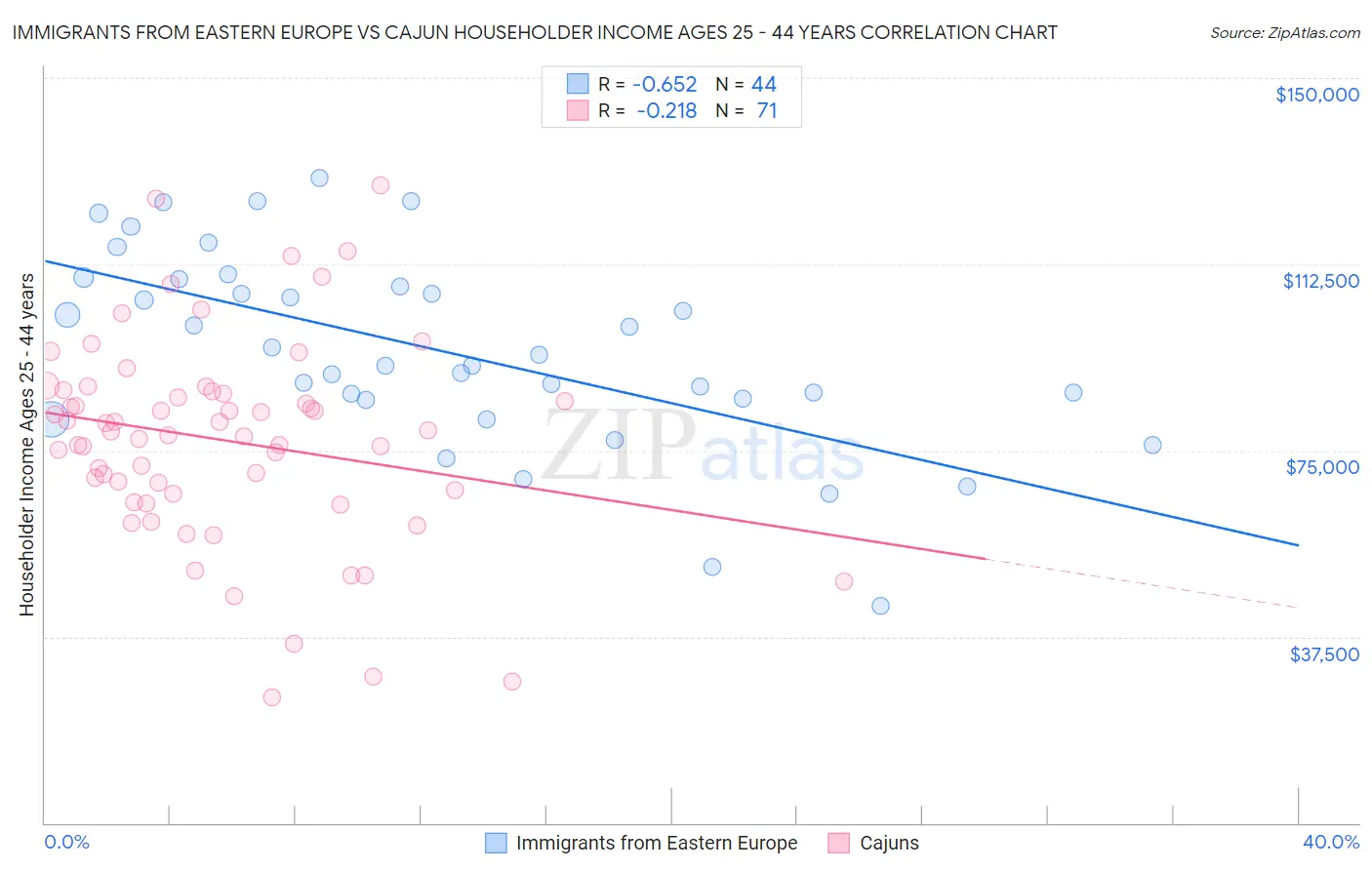 Immigrants from Eastern Europe vs Cajun Householder Income Ages 25 - 44 years