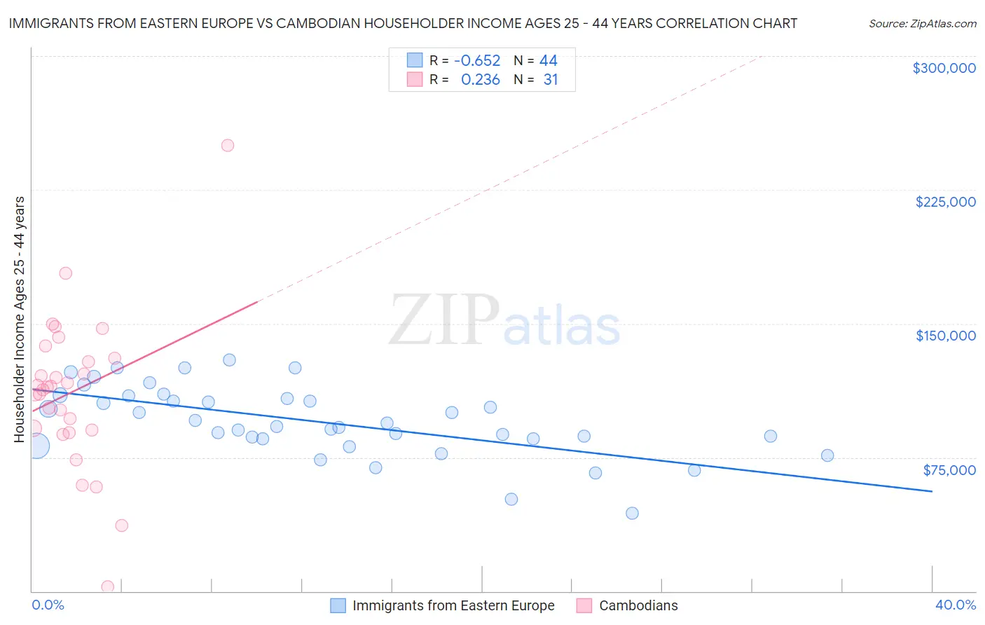 Immigrants from Eastern Europe vs Cambodian Householder Income Ages 25 - 44 years