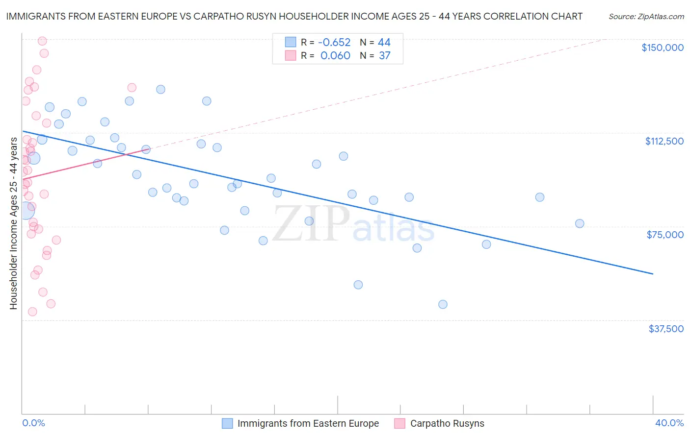 Immigrants from Eastern Europe vs Carpatho Rusyn Householder Income Ages 25 - 44 years