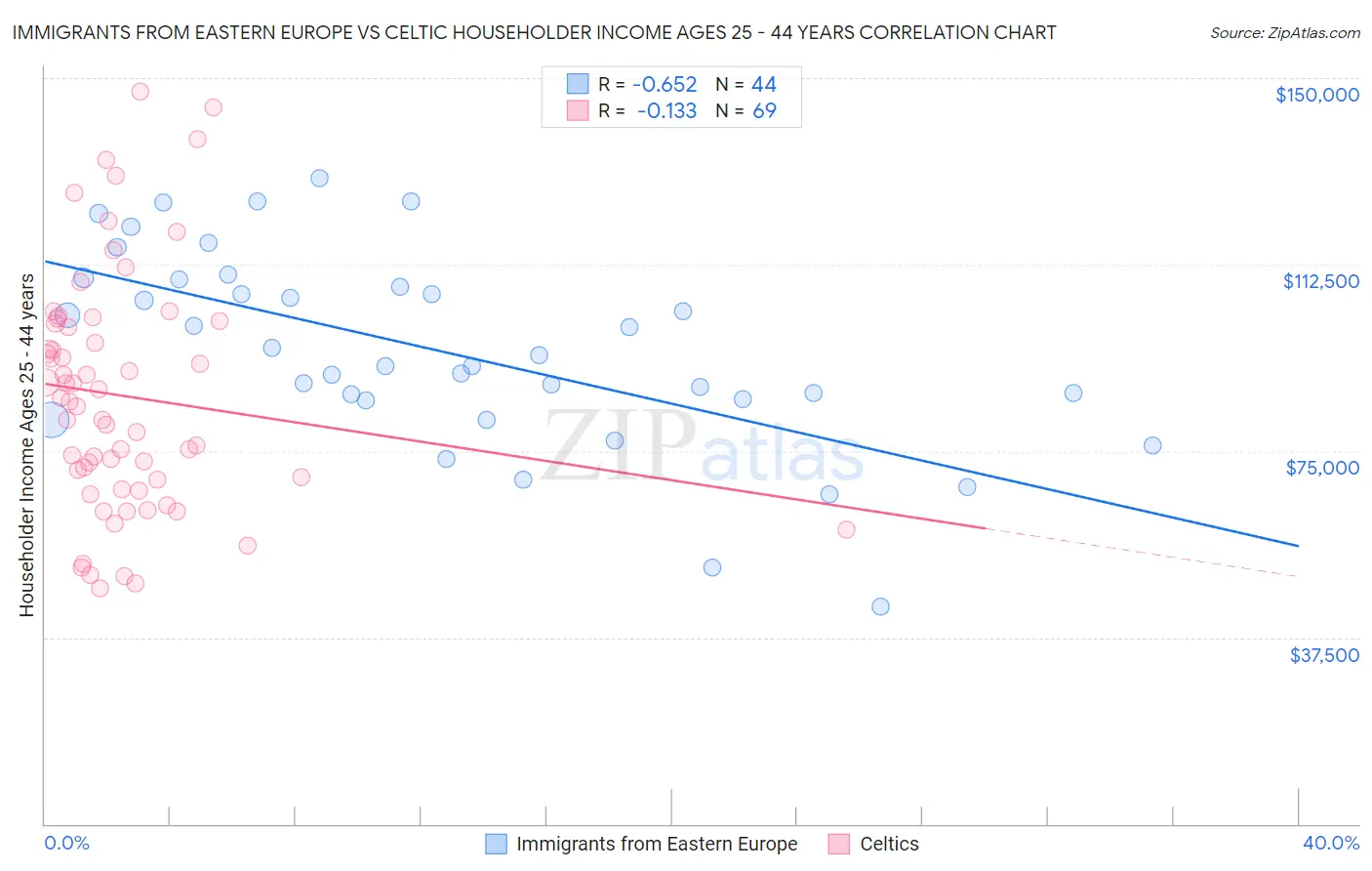 Immigrants from Eastern Europe vs Celtic Householder Income Ages 25 - 44 years