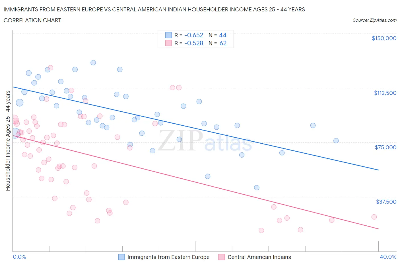 Immigrants from Eastern Europe vs Central American Indian Householder Income Ages 25 - 44 years
