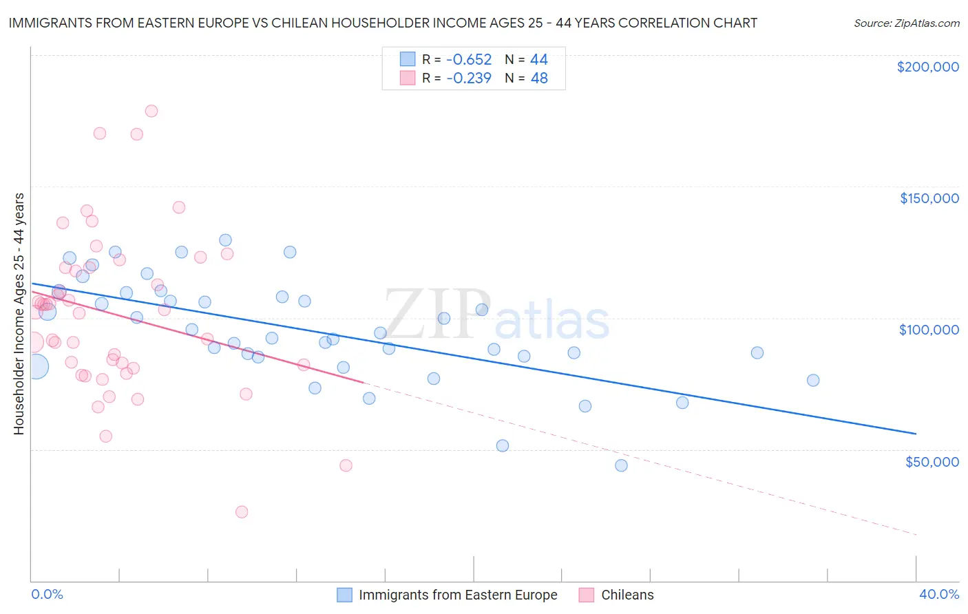Immigrants from Eastern Europe vs Chilean Householder Income Ages 25 - 44 years