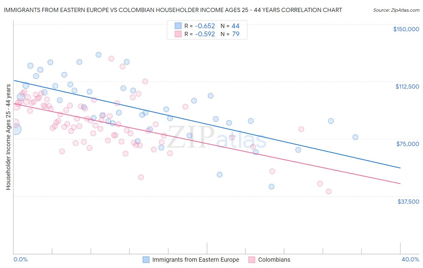 Immigrants from Eastern Europe vs Colombian Householder Income Ages 25 - 44 years