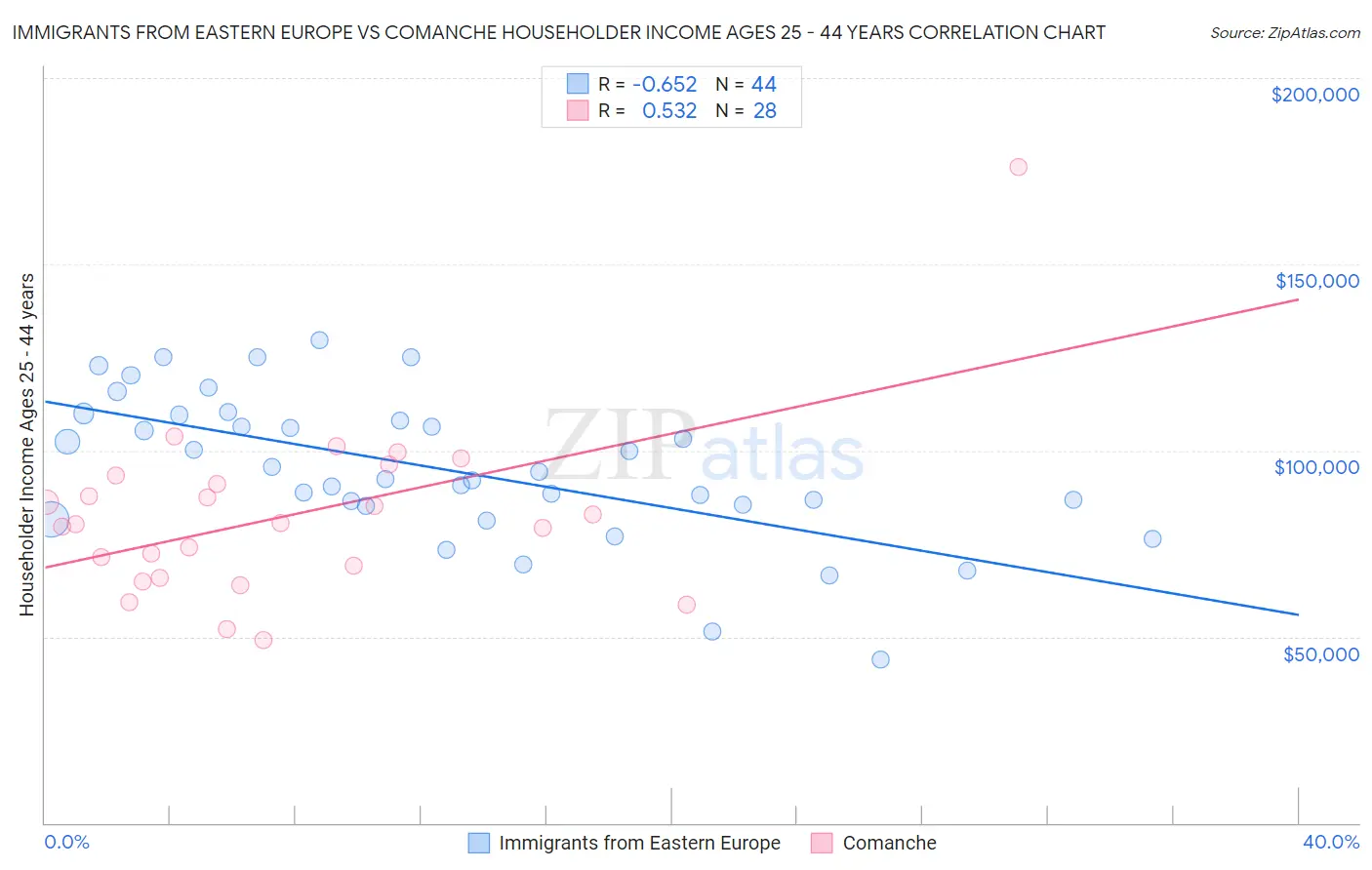 Immigrants from Eastern Europe vs Comanche Householder Income Ages 25 - 44 years