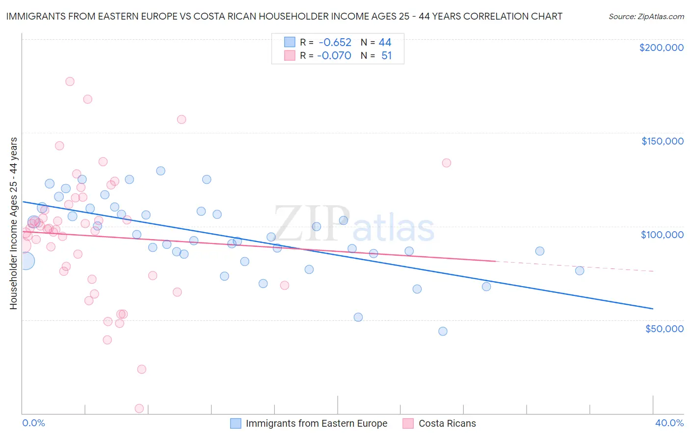 Immigrants from Eastern Europe vs Costa Rican Householder Income Ages 25 - 44 years