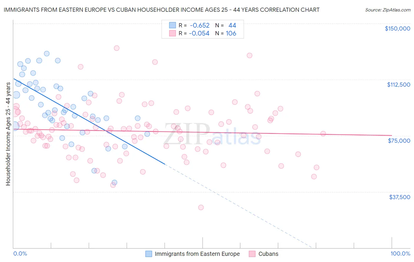 Immigrants from Eastern Europe vs Cuban Householder Income Ages 25 - 44 years