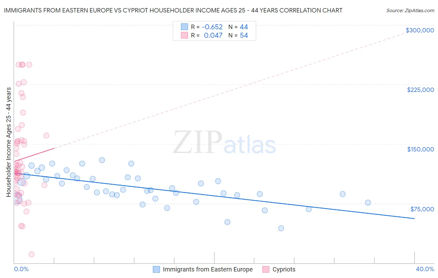 Immigrants from Eastern Europe vs Cypriot Householder Income Ages 25 - 44 years