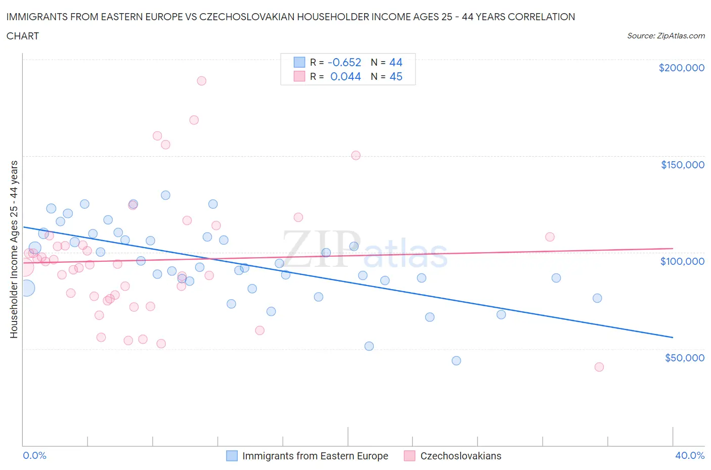Immigrants from Eastern Europe vs Czechoslovakian Householder Income Ages 25 - 44 years
