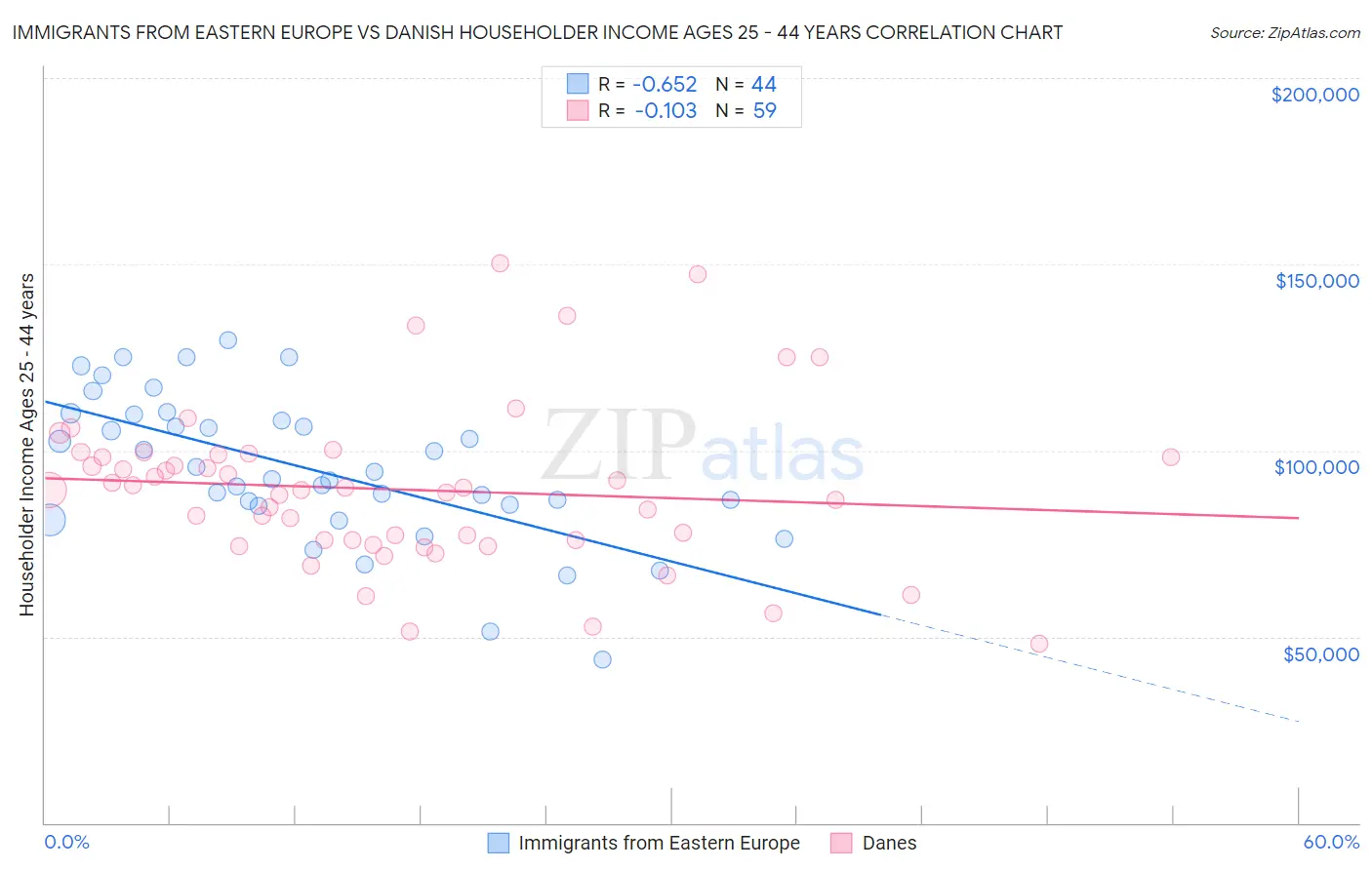 Immigrants from Eastern Europe vs Danish Householder Income Ages 25 - 44 years