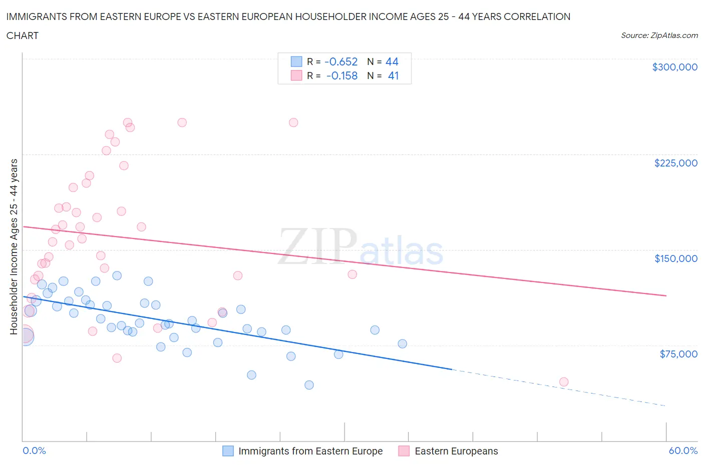 Immigrants from Eastern Europe vs Eastern European Householder Income Ages 25 - 44 years