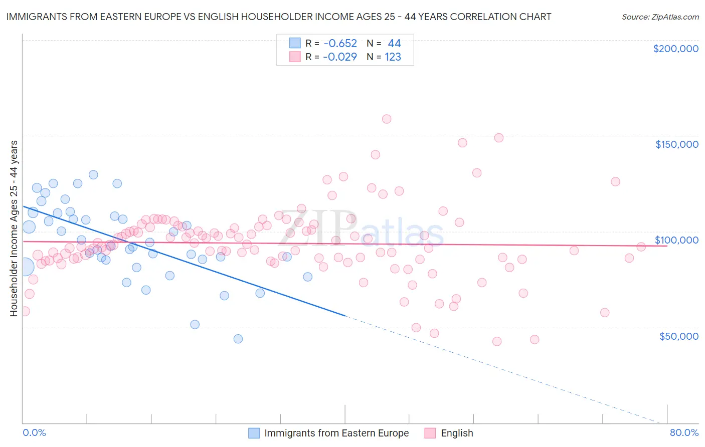 Immigrants from Eastern Europe vs English Householder Income Ages 25 - 44 years