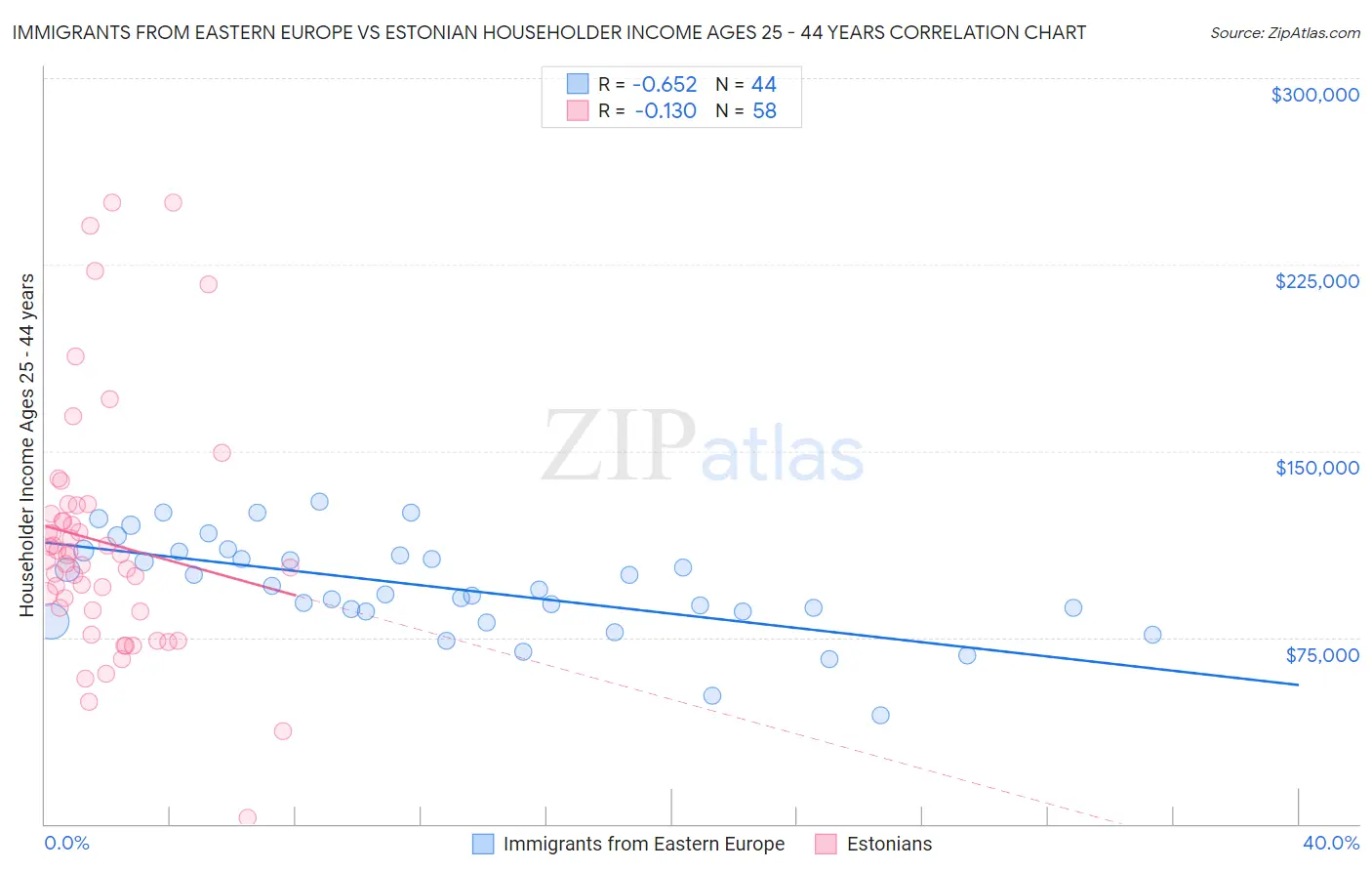 Immigrants from Eastern Europe vs Estonian Householder Income Ages 25 - 44 years