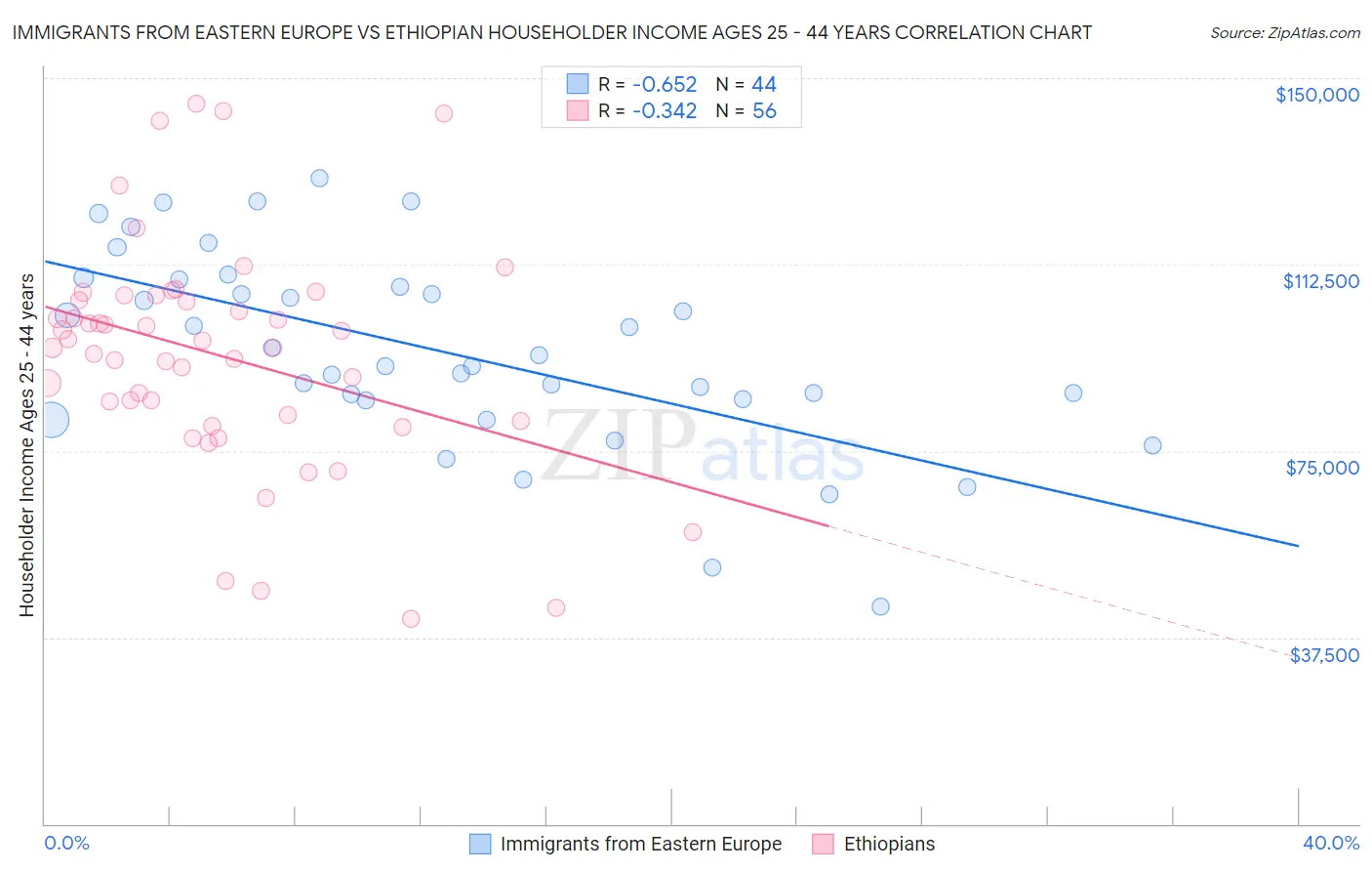 Immigrants from Eastern Europe vs Ethiopian Householder Income Ages 25 - 44 years