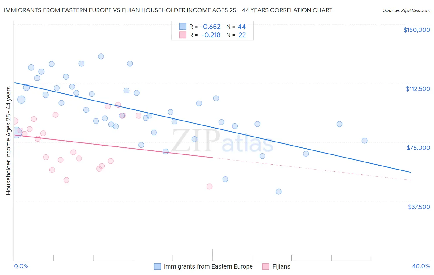 Immigrants from Eastern Europe vs Fijian Householder Income Ages 25 - 44 years